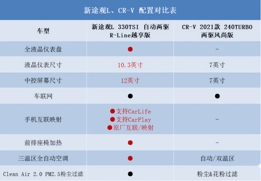 不一样的SUV经典，CR- V与新途观L谁更能应对挑剔？