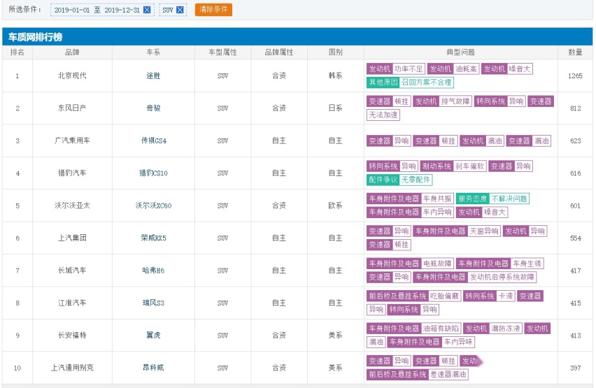 2019年SUV投诉榜：沃尔沃XC60上榜，新途胜位居第一