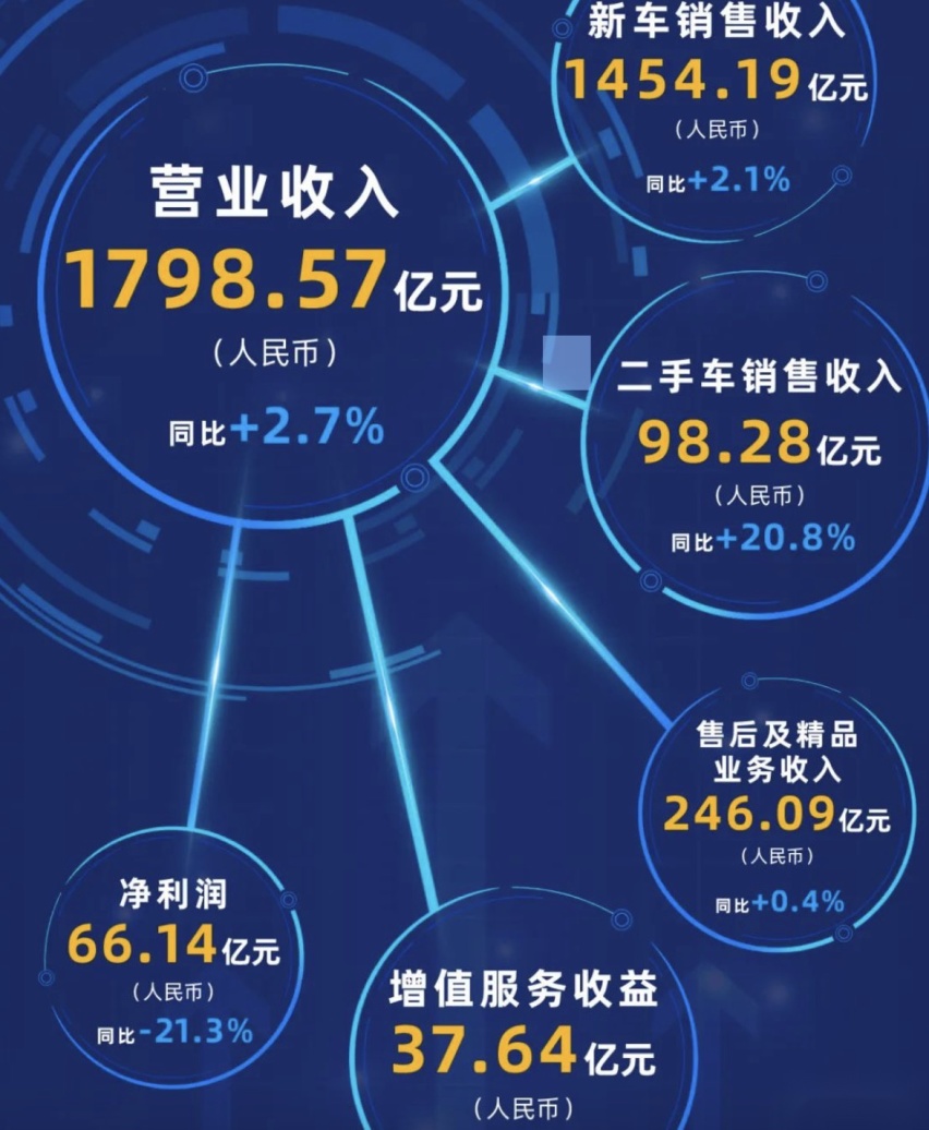 汽车经销商业绩出炉：中升、永达净利润双双不如预期！