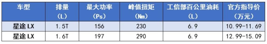 动力像飘柔一样顺滑，这款十万级的国产SUV，能否“乘风破浪”？