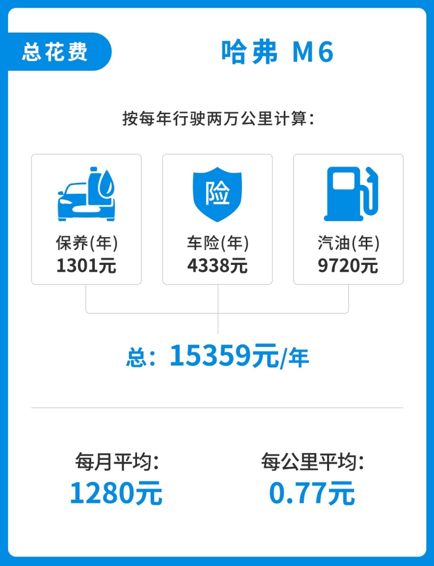 号称6.6万起就能买到的“H6”，实际养起来怎么样