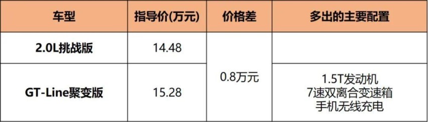 13.98万元起售，合资SUV性价比直追自主！智跑Ace哪款更值得推荐