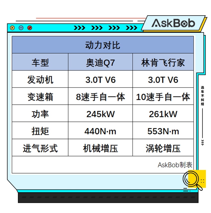 抄底还是尝鲜？ 奥迪Q7与林肯飞行家如何抉择？