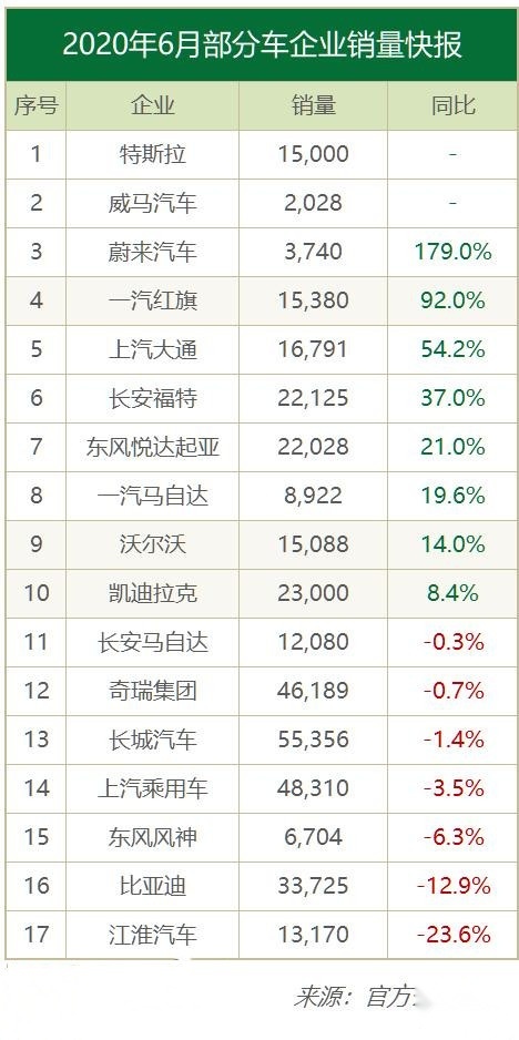 同比下降的6月汽车销量 倒是让人看到希望 长安吉利涨幅严重