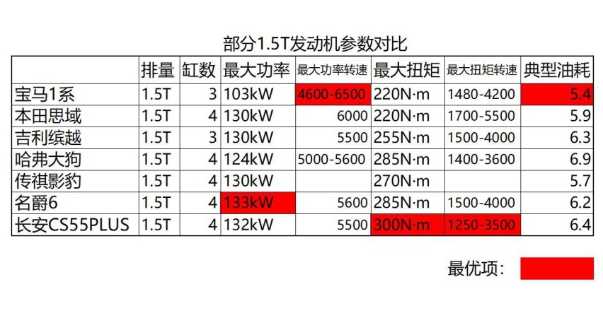1.5T发动机此起彼伏 中国汽车赶超国际先进水平