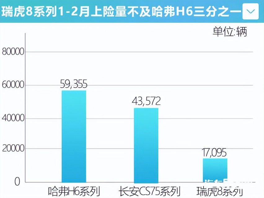 瑞虎8 Pro还没上市 瑞虎8销量跌3成 不调价真不买