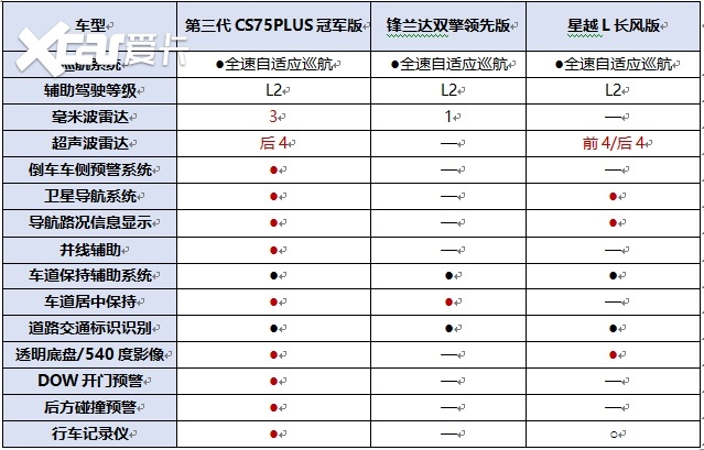 对比锋兰达双擎领先版、星越L长风版，长安第三代CS75PLUS冠军版