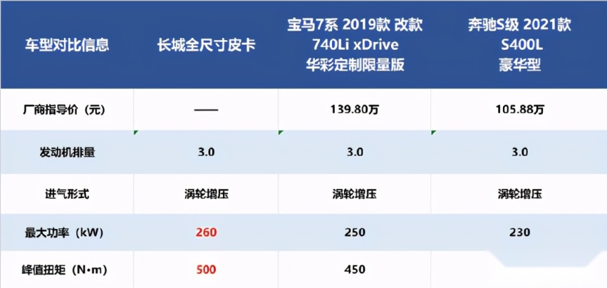 长城全尺寸皮卡上海车展亮相,3.0T+9AT超越同排量BBA