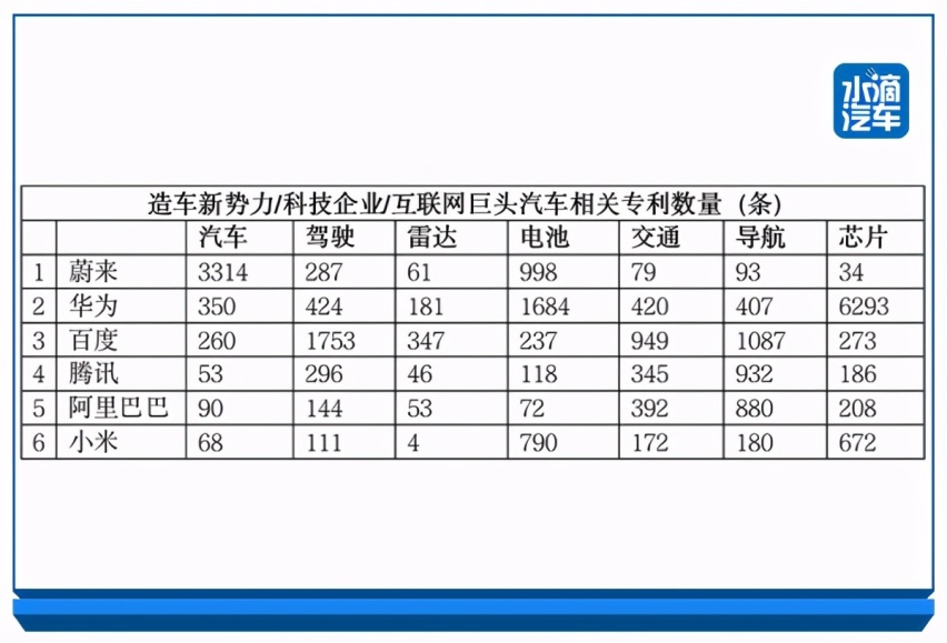 继小米后滴滴也要“造车”？互联网科技企业原来各有所长