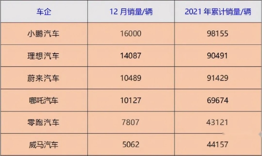 造车新势力2021年成绩单“交卷”，“小蔚理”年销近10万大关