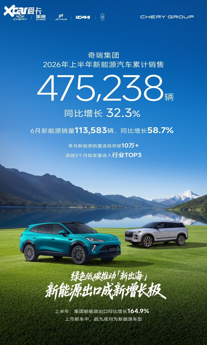 海外销量暴涨7成、新能源悄然破局,奇瑞上半年真的“不客气”