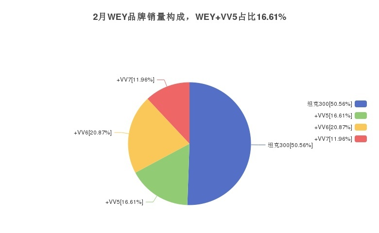 WEY VV5的月度销量为1402辆