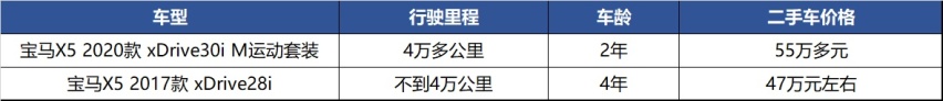 国产宝马X5:加长的13厘米很诱人,但3万元加装费很愁人?