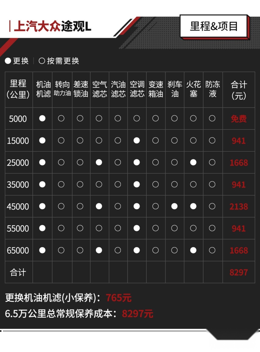 成本超1元/公里！轻松月销1~2万 大众途观L真的值吗？