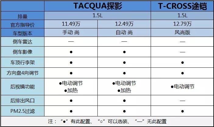 同宗同源，但不同样！TACQUA探影对比T-CROSS途铠