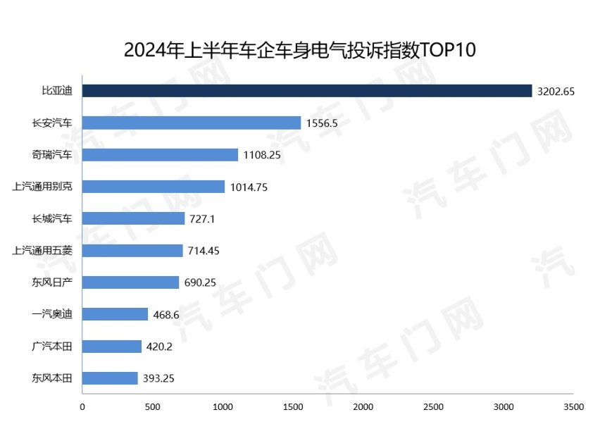 新能源现新问题 2024上半年车企车身电气投诉指数排行