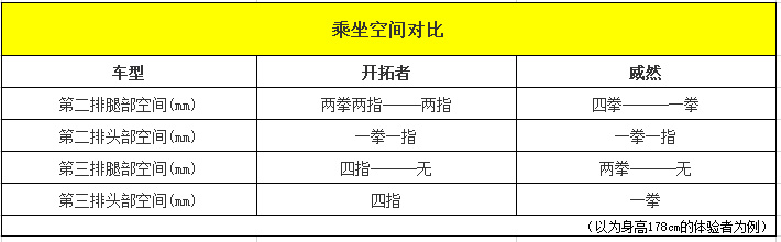 【帮你选车】选7座SUV还是7座MPV 开拓者对比威然
