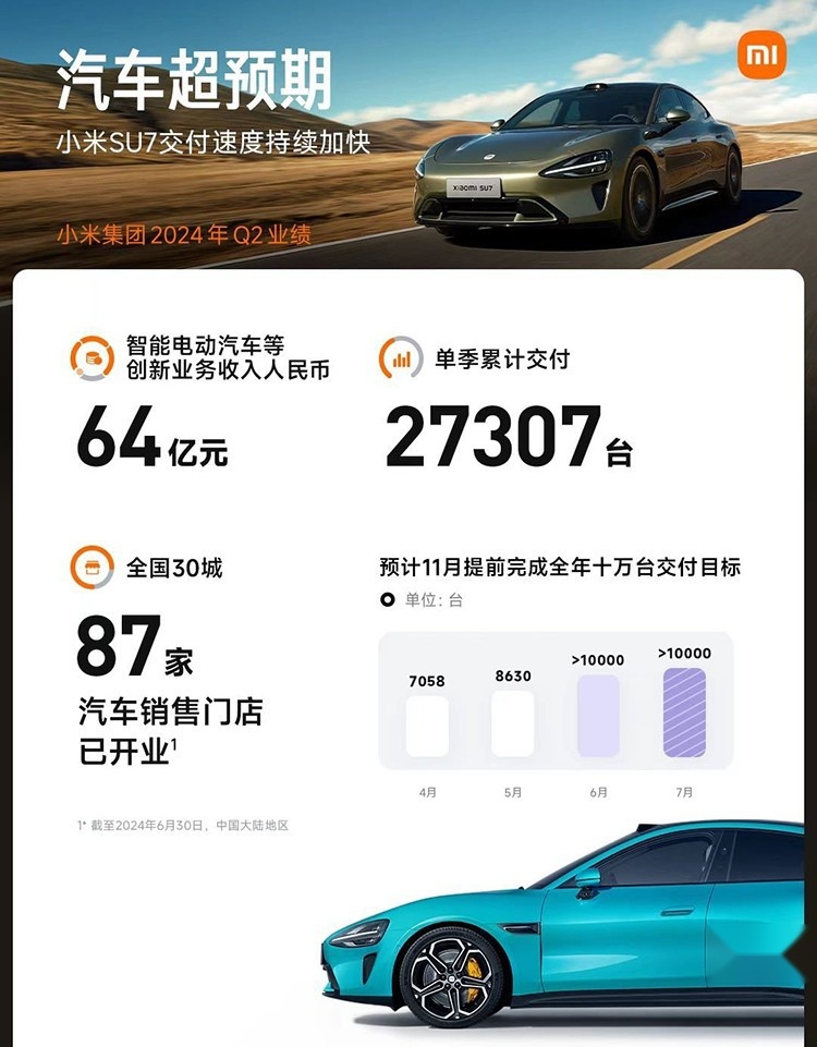 小米汽车“史上最出色季报”？单车亏损超6万！