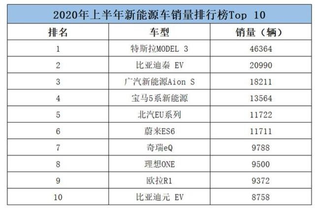 上半年电动车销量排行出炉，冠军果然毫无悬念被它拿走了