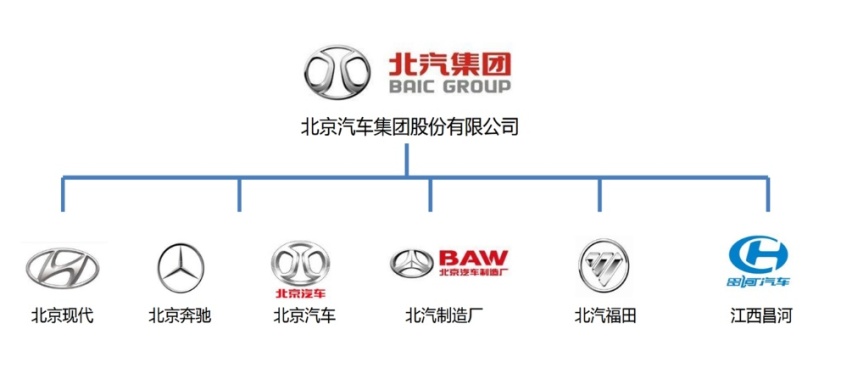 北汽集团发布澄清声明划清与BJ212的关系，为何会有两个“北汽”