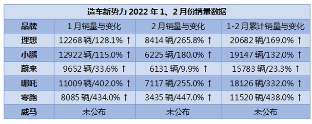 喜迎开门红，2022年的新势力齐刷刷要“做大”