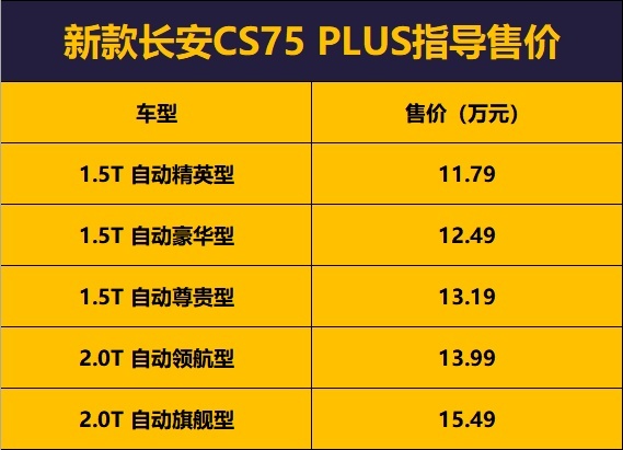 新款长安CS75 PLUS上市，11.79万元起售