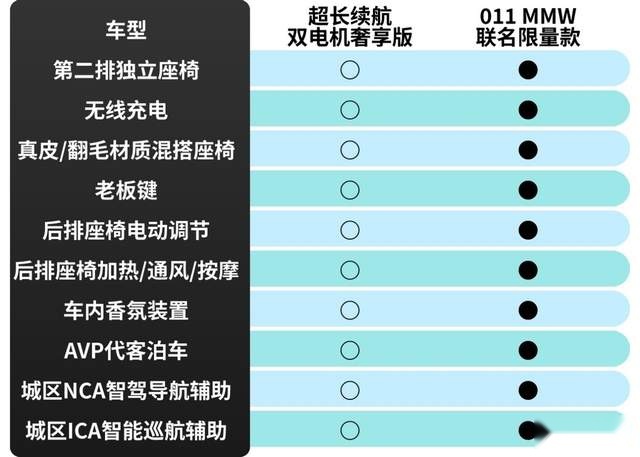 首推超长续航双电机奢享版，阿维塔11购车手册