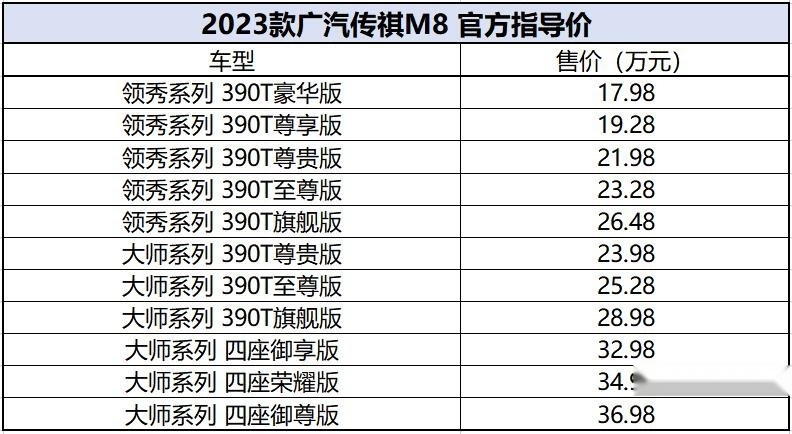 MPV卷起来！配置升级，2023款传祺M8售17.98万元起