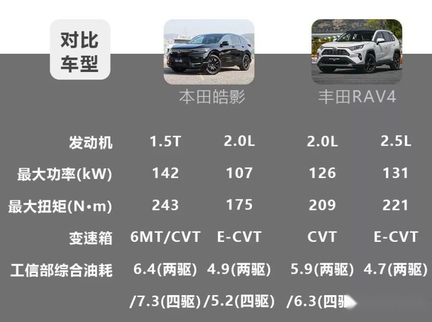 本田皓影对比丰田RAV4荣放，该选谁？