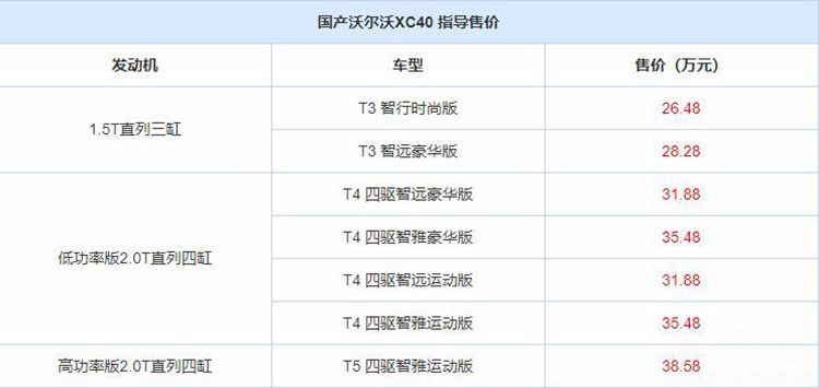 花同样的钱，买三缸XC40还是四缸的XC60
