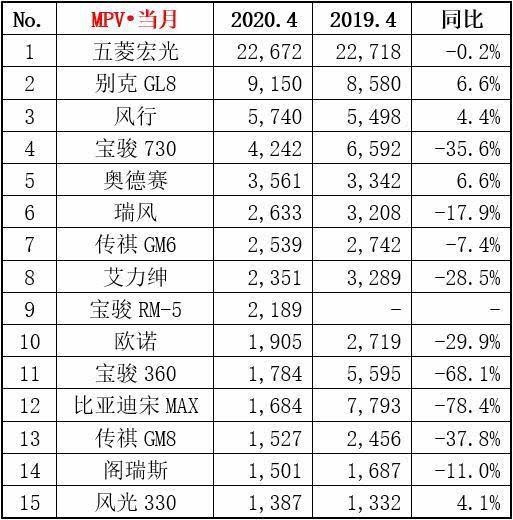 ​4月MPV销量排名出炉，五菱继续霸榜，GL8实现逆势增长