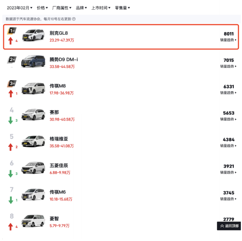 超160万用户口碑之选，GL8稳居MPV销量一哥
