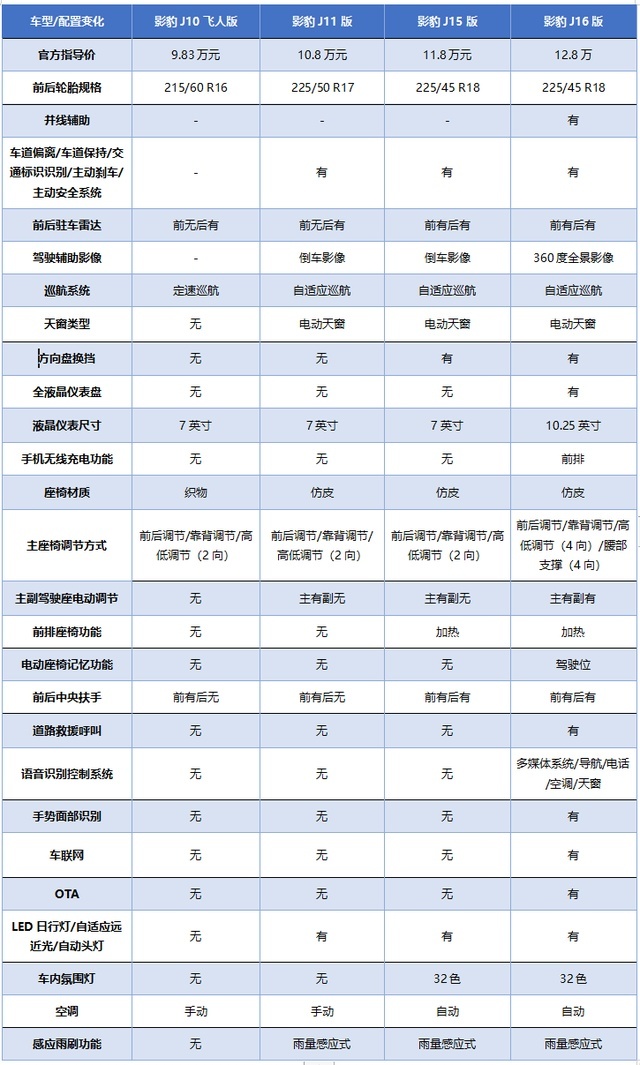 10万家轿，自主可一战，再谈运动，影豹到底行吗？
