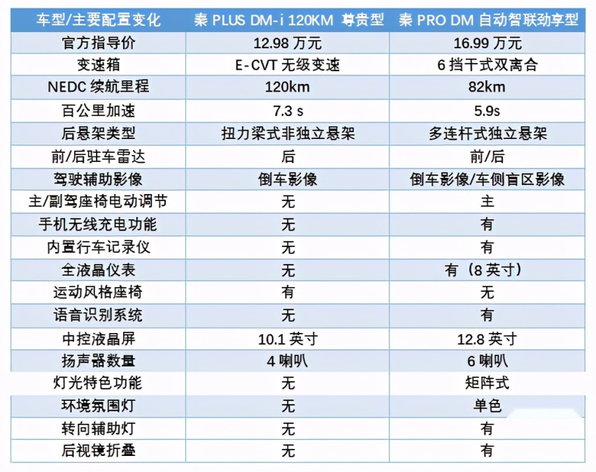 10-15万元秦PLUS DM-i，插混家轿中有没有对手？