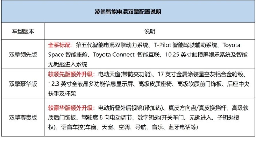 广汽丰田TNGA车型全系电混化！凌尚智能电混双擎正式上市