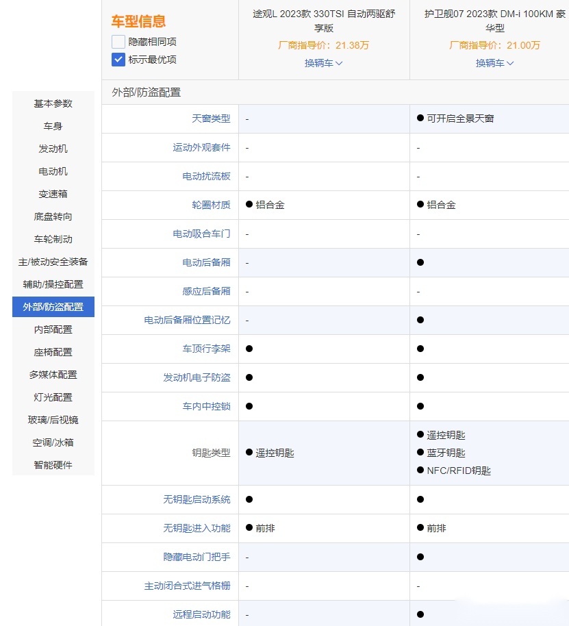 途观L对比护卫舰07 25万预算该选择谁呢？