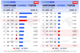 大佬就是大佬！巨能打！比亚迪挤进10月全球销量前三