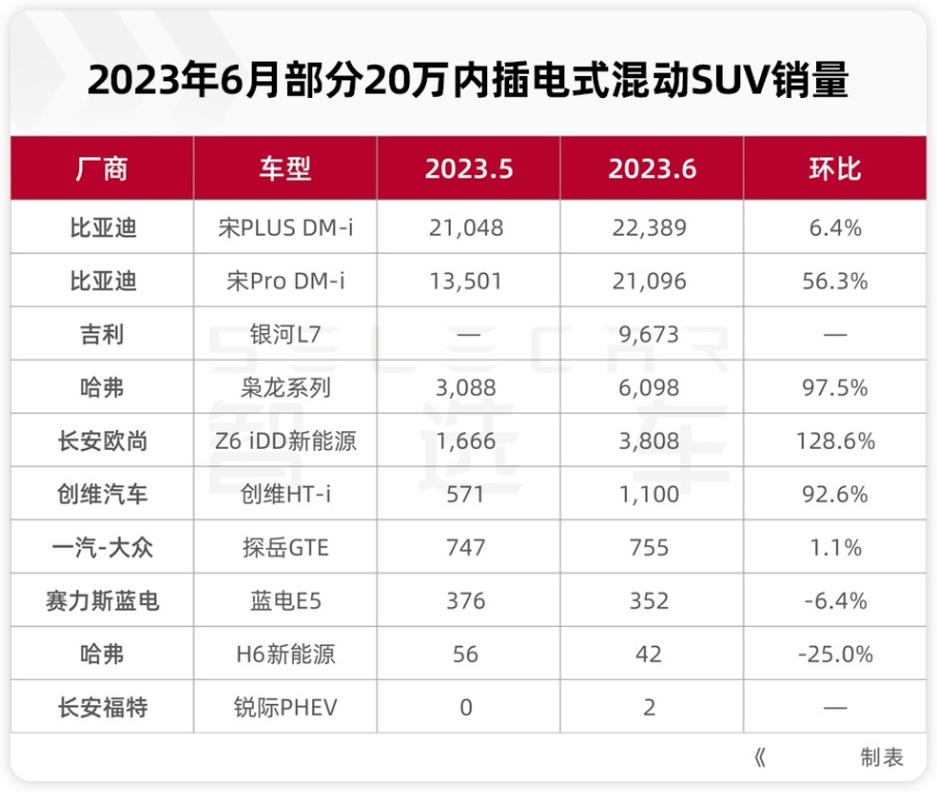 【智数车市】20万内插混SUV竞争激烈，吉利银河L7首月告捷