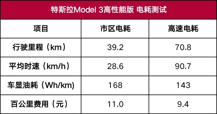 特斯拉Model 3高性能版性能测试，零百加速体验堪比蹦极！