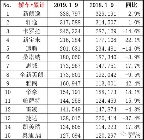 9月热点车型销量点评：车市略有抬头，归功于这些车！