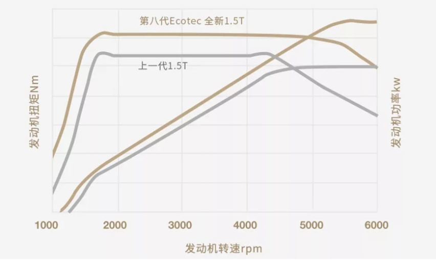 升功率103kW！通用第八代Ecotec 1.5T发动机简析