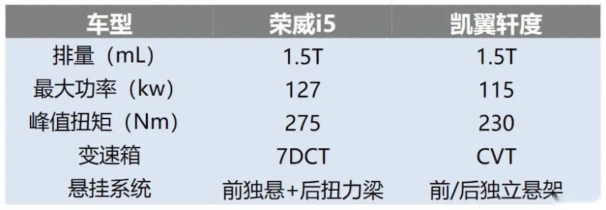 同为10万元级家轿，荣威i5与轩度让人纠结，谁才是过年回家利器？