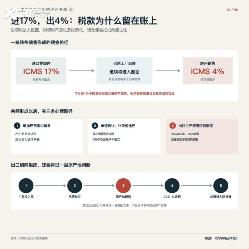 中国汽车产业的巴西考验⑤｜必须要面对哪些税
