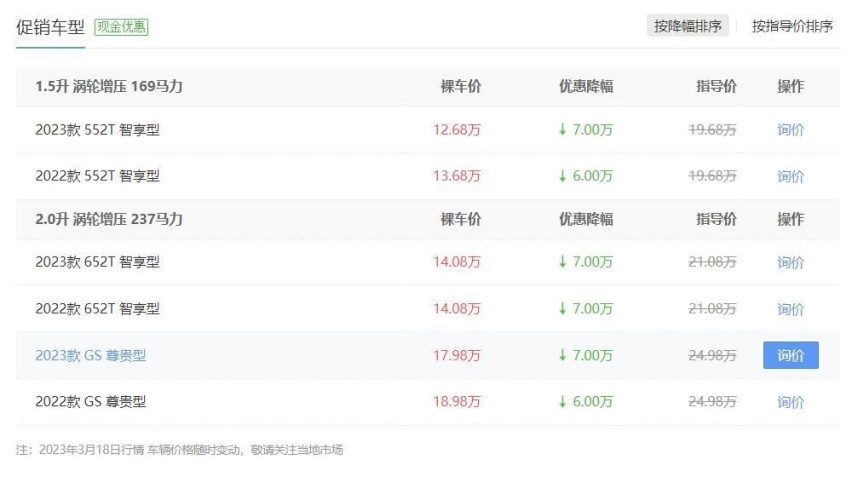 合资车打破价格底线，从21万降到14万，配2.0T+9AT，迈腾不香了