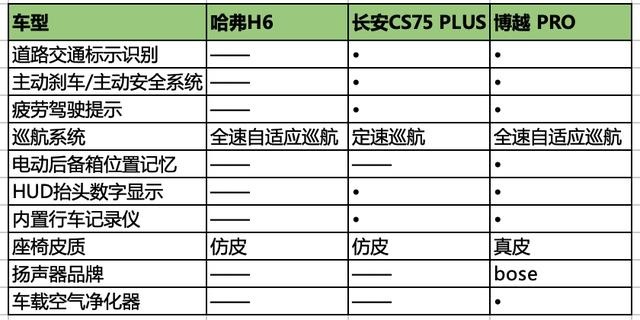 不吹不黑，哈弗H6、长安CS75PLUS和博越PRO该怎么选