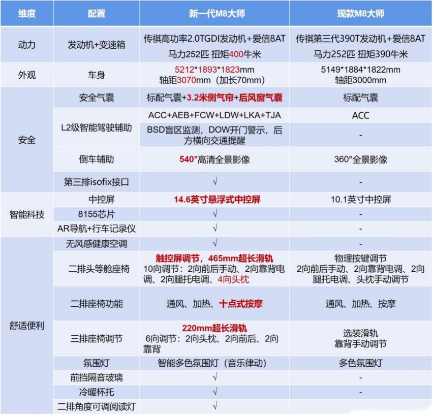 大气豪华亮点多 长春车展上市的新一代M8大师雄心何在