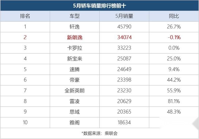 月销3万5竟卖不过轩逸？上汽大众降4.5万，入手朗逸不到7万