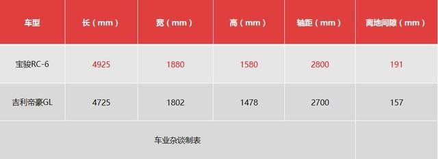 新贵与老牌劲旅之比，吉利帝豪GL和宝骏RC-6，谁更值得推荐