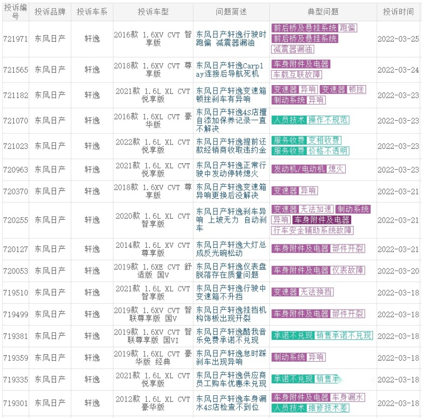 大众占3席，2022年1季度投诉最多的5款合资车，有几款销量特别大