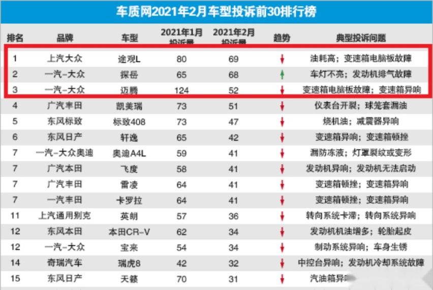 驰名双标大众国内市场圈钱 品质令人心寒 